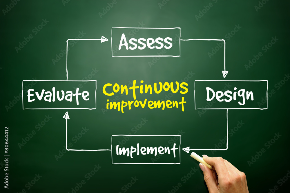 Continuous improvement process cycle, business concept Continuous improvement process cycle, business concept