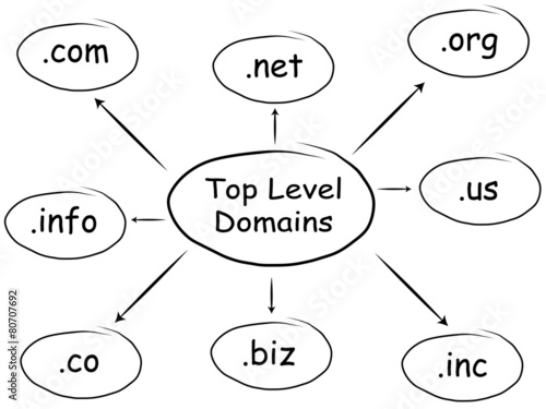 Top Level Domains Diagram (Whiteboard)