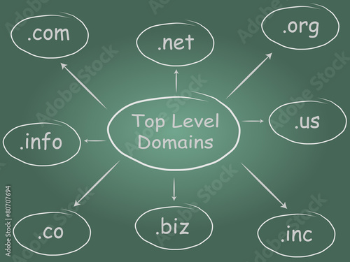 Top Level Domains Diagram (Chalkboard)