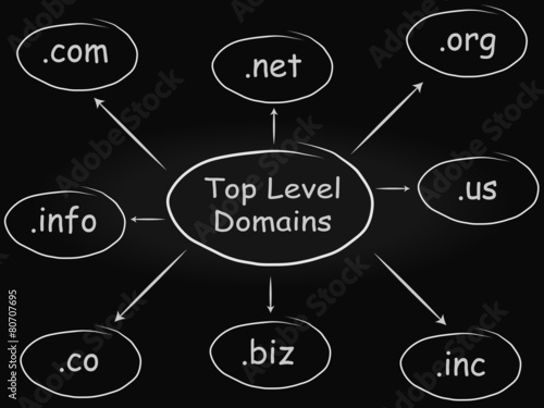 Top Level Domains Diagram (Blackboard)