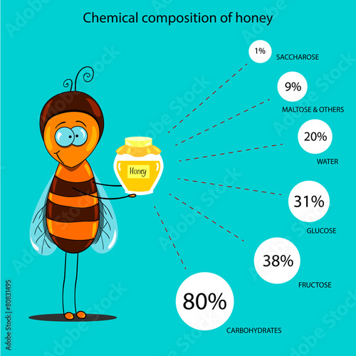 chemical composition of honey