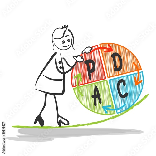 PDCA cycle management - PlanenUmsetzen Überprüfen Handeln