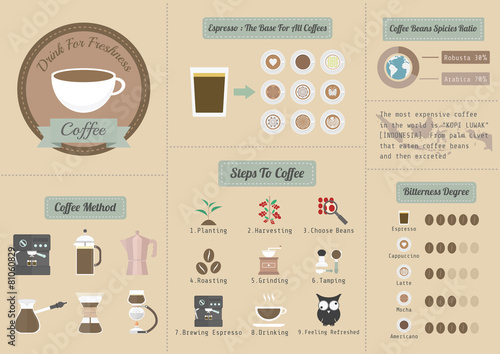 coffee info