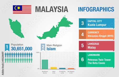 Malaysia infographics, statistical data, Malaysia information