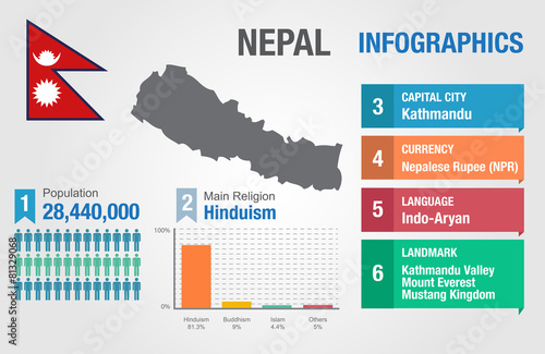Nepal infographics, statistical data, Nepal information