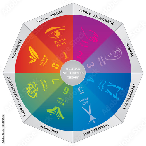 Théorie Intelligences Multiples Gardner - Outil Coaching NLP