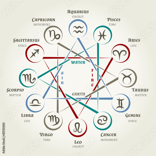 Astrology circle with zodiac signs, planets symbols and elements