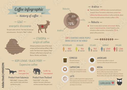 coffee info