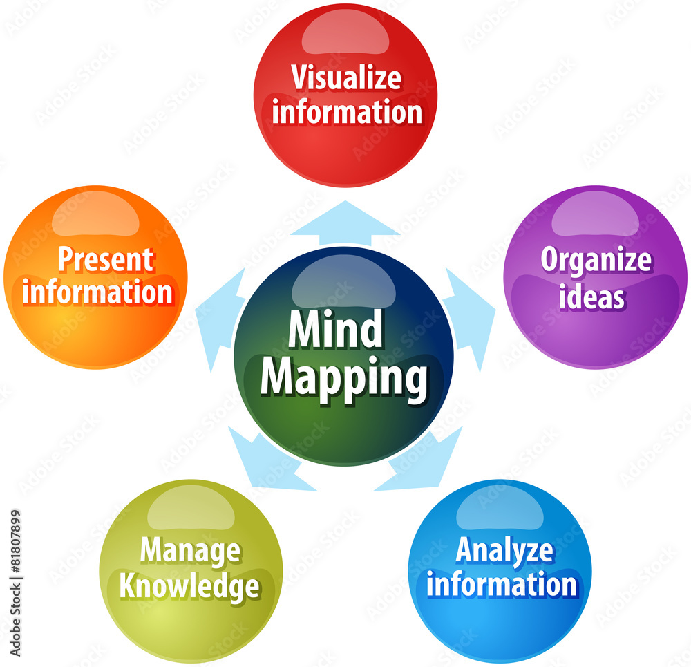 Mind Mapping Functions Business Diagram Illustration Stock Illustration mind-mapping-functions-business-diagram-illustration-stock-illustration