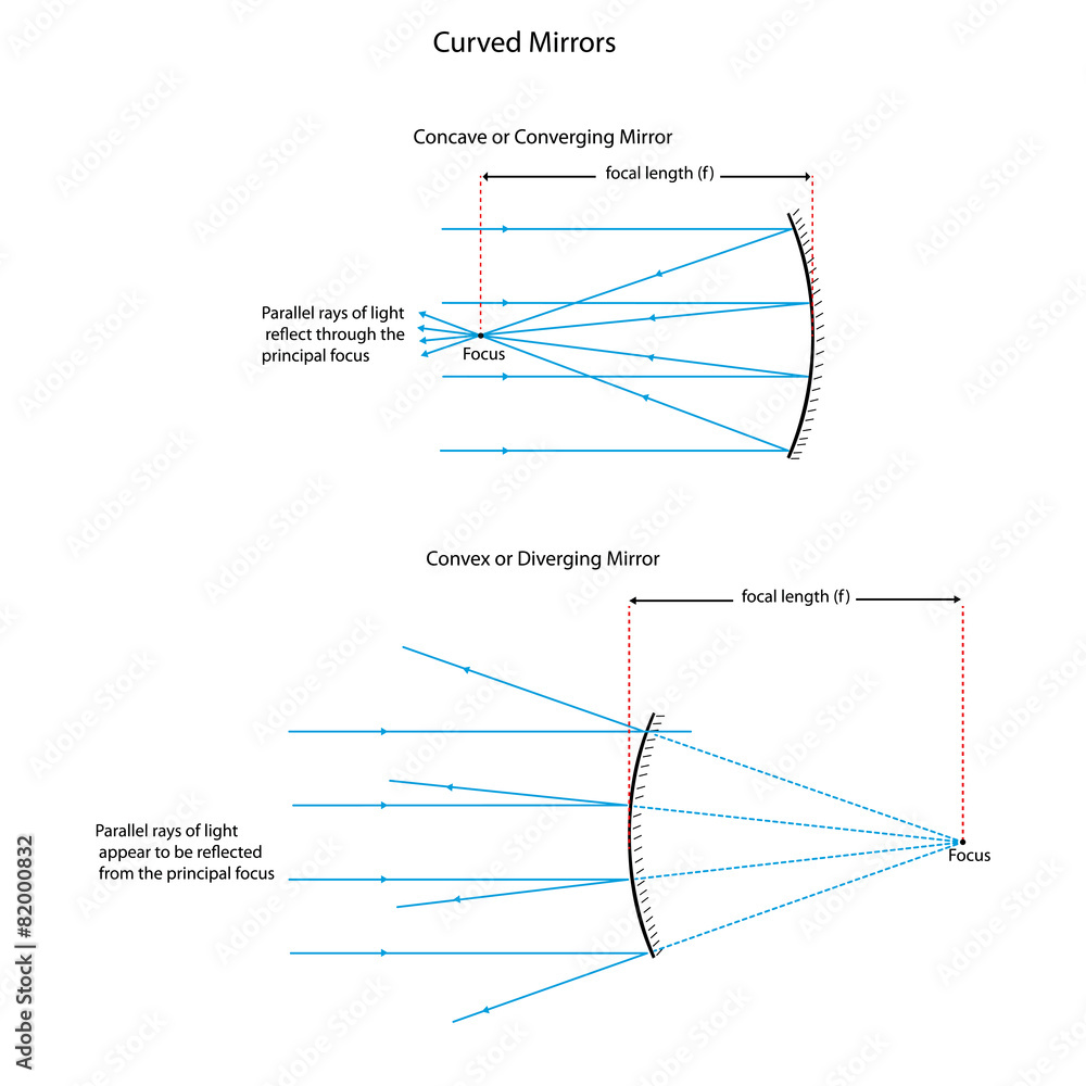 Fotografie Ray diagram for curved mirrors.