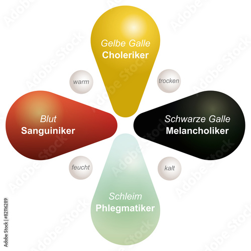 Four Temperaments Humorism German