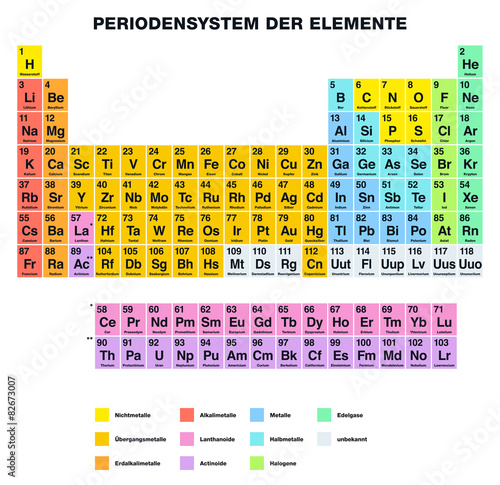 Periodic Table of the Elements GERMAN Labeling