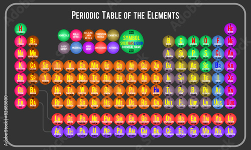 Periodic table of the elements