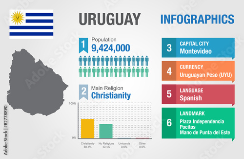 Uruguay infographics, statistical data, Uruguay information