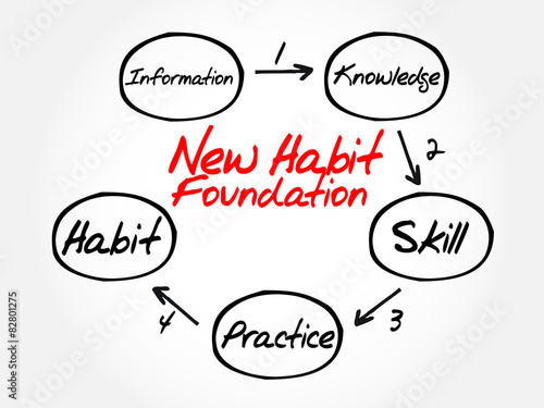 Step by step process diagram of new habit foundation