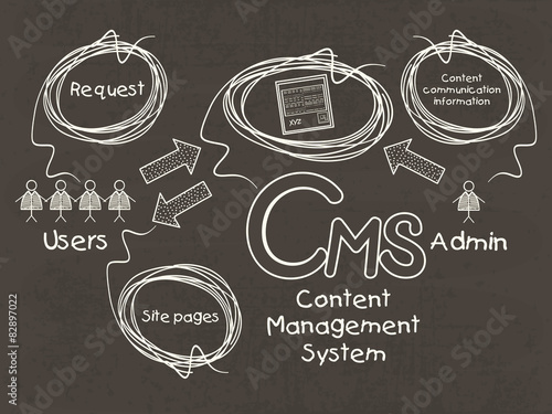 Infographic template for Content Management System.