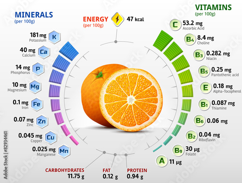 Vitamins and minerals of orange fruit. Orange nutrition facts