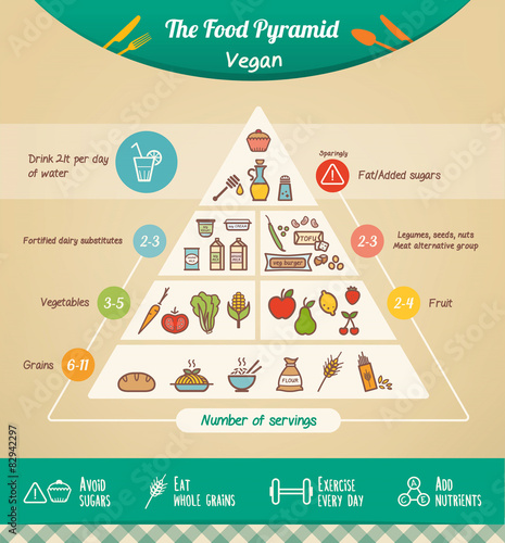 The vegan food pyramid