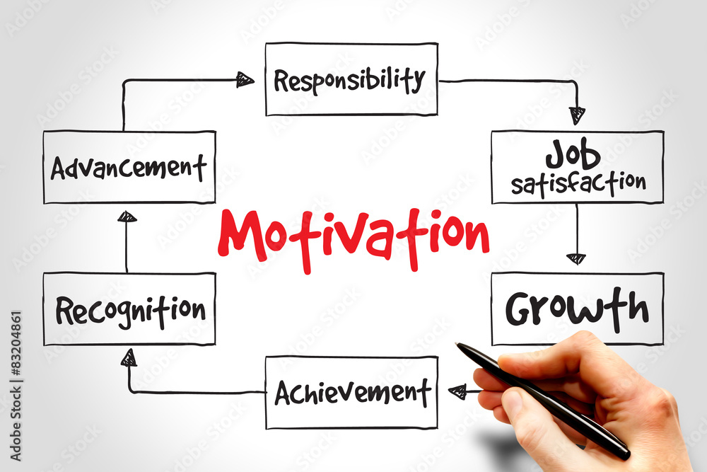 Motivation mind map, business concept Motivation mind map, business concept