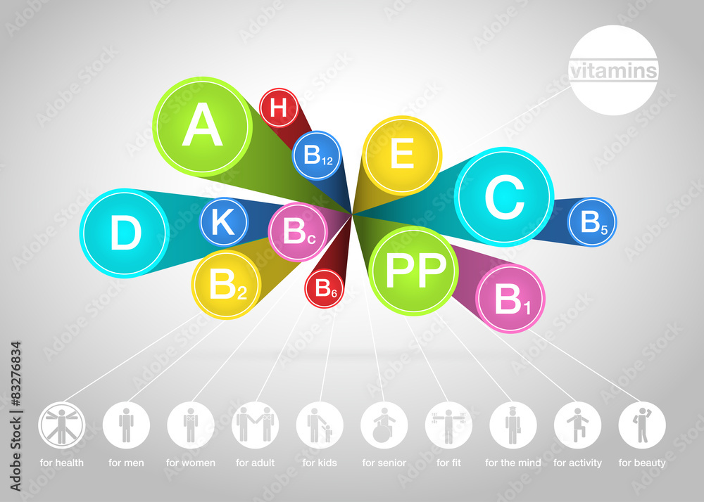 Poster of the vitamins for human Poster of the vitamins for human