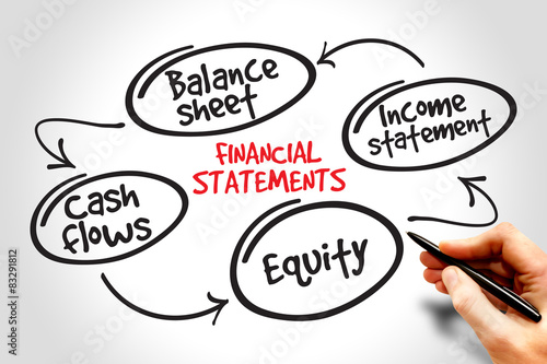 Financial statements mind map, business concept