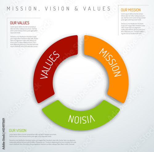Mission, vision and values diagram