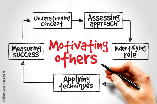 Photography Motivating others mind map, business concept