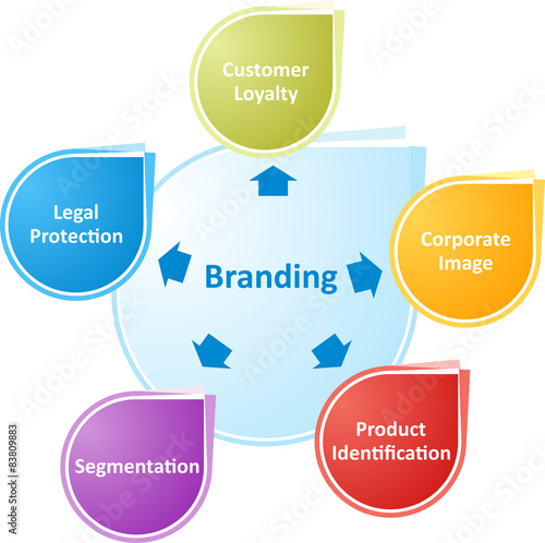 Branding business diagram illustration