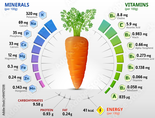Vitamins and minerals of carrot tuber. Carrot nutrition facts
