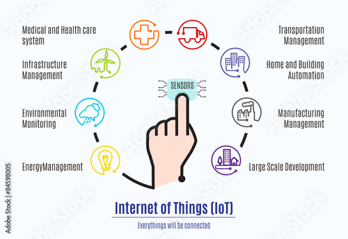 Finger connect to sensor with Internet of things (IoT) word and