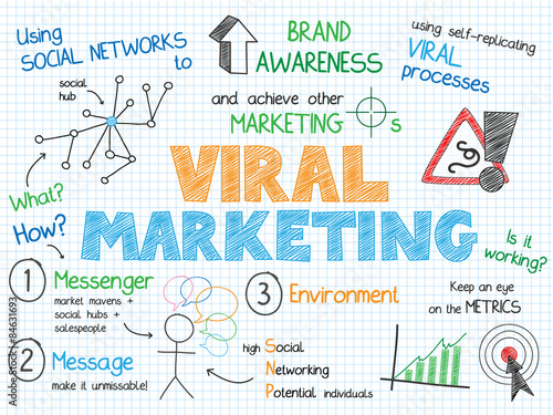 VIRAL MARKETING Vector Sketch Notes