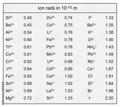 table of ionic sizes