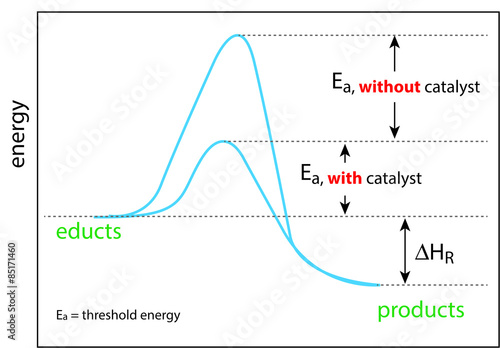 effect of catalyst on a chemical reaction photo
