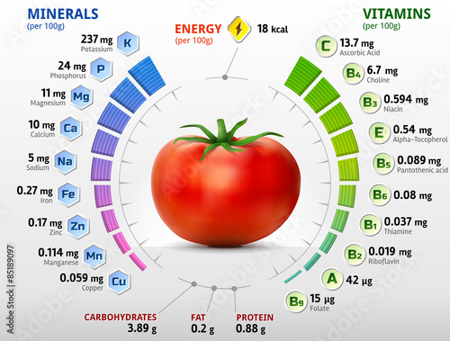Vitamins and minerals of tomato. Nutrition facts of tomato