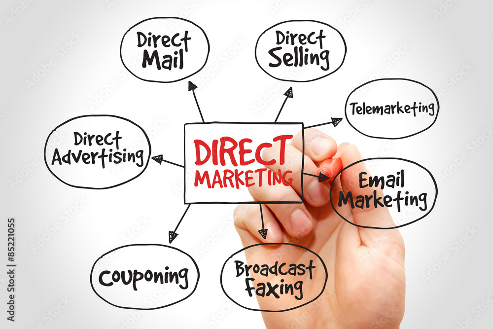 Direct marketing mind map, business management strategy Direct marketing mind map, business management strategy