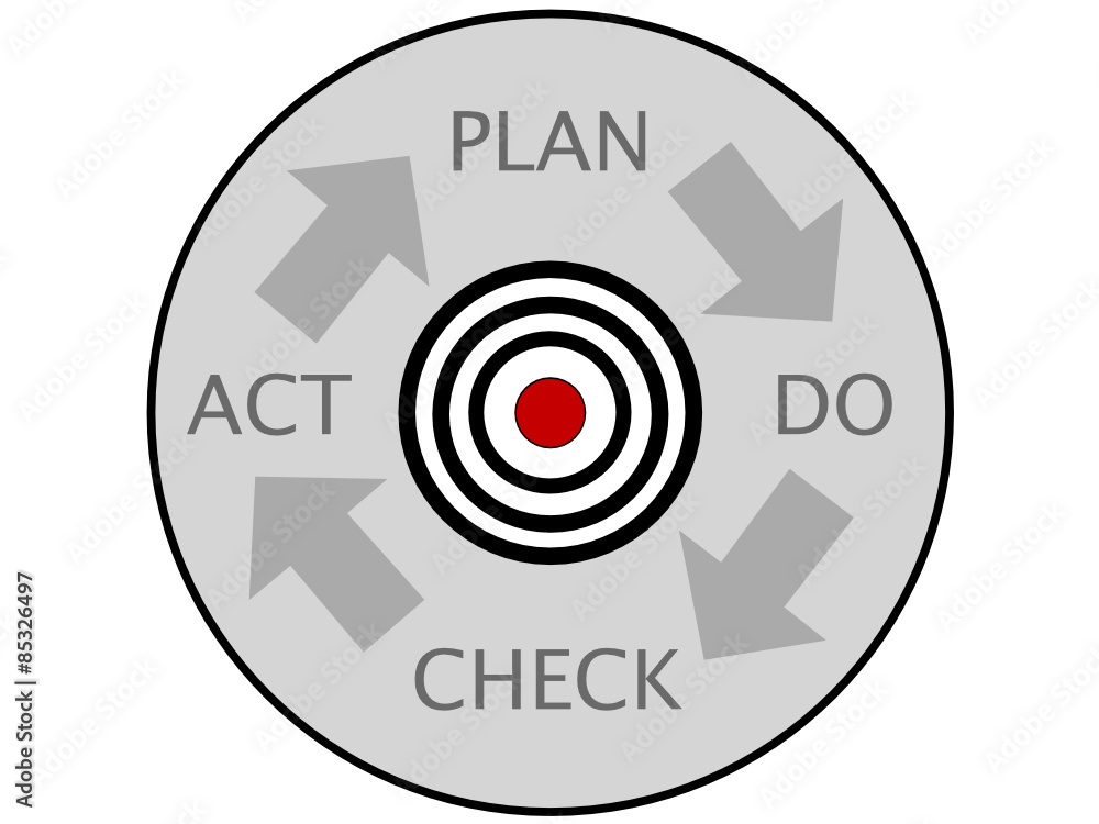 Demingkreis, PDCA - Kreis für die Qualitätssicherung Demingkreis, PDCA - Kreis für die Qualitätssicherung