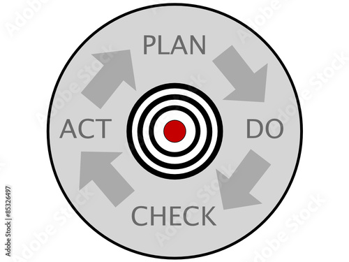 Demingkreis, PDCA - Kreis für die Qualitätssicherung
