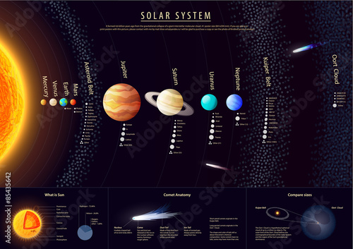 Fototapet Detailed Solar system poster with scientific information, vector
