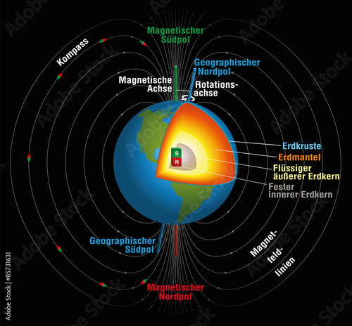Earth's magnetic field, geographic and magnetic north and south pole, magnetic and rotation axis and the inner core in three-dimensional depiction. Illustration on black background. GERMAN LABELING!