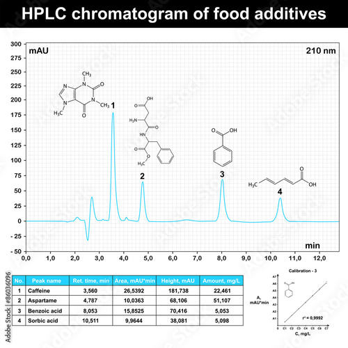 HPLC chromatogram example