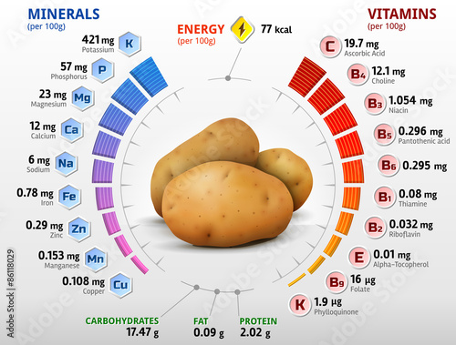 Vitamins and minerals of potato tuber. Nutrition facts of potato