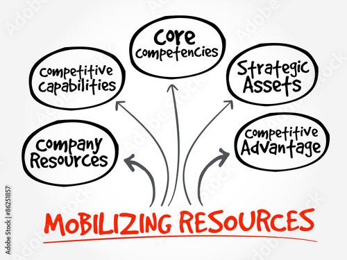 Mobilizing resources for competitive advantage, strategy mind map, business concept