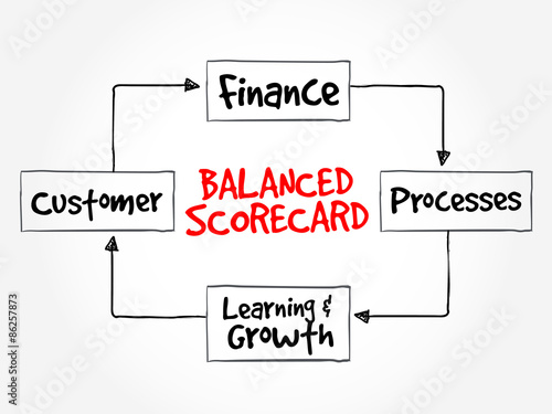 Balanced scorecard perspectives, strategy mind map, business concept