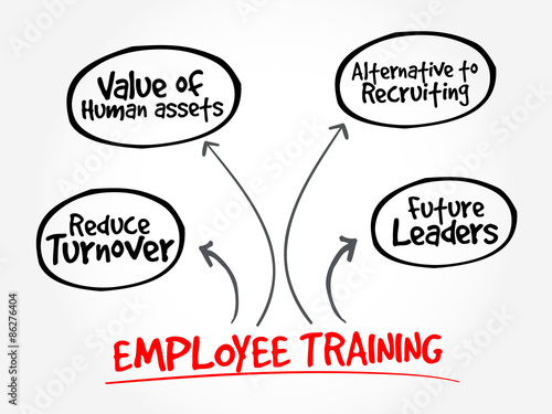 Employee training strategy mind map, business concept