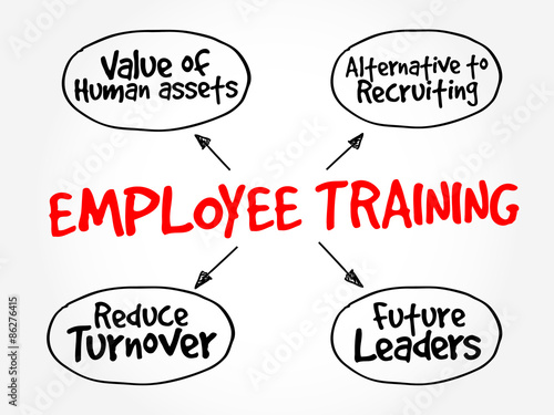 Employee training strategy mind map, business concept
