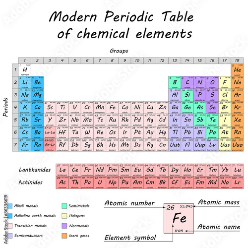Periodic table of chemical elements