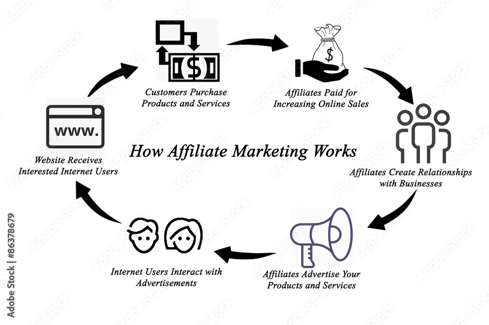 Φωτογραφία How Affiliate Marketing Works