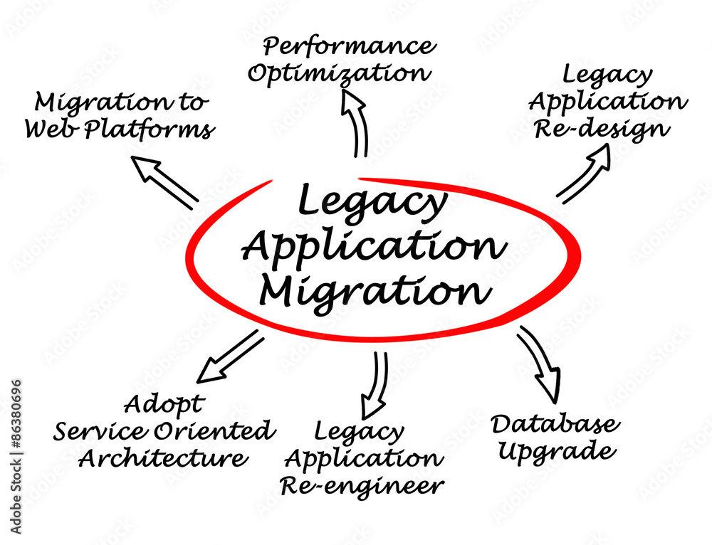 Diagram of Legacy Application Migration Diagram of Legacy Application Migration