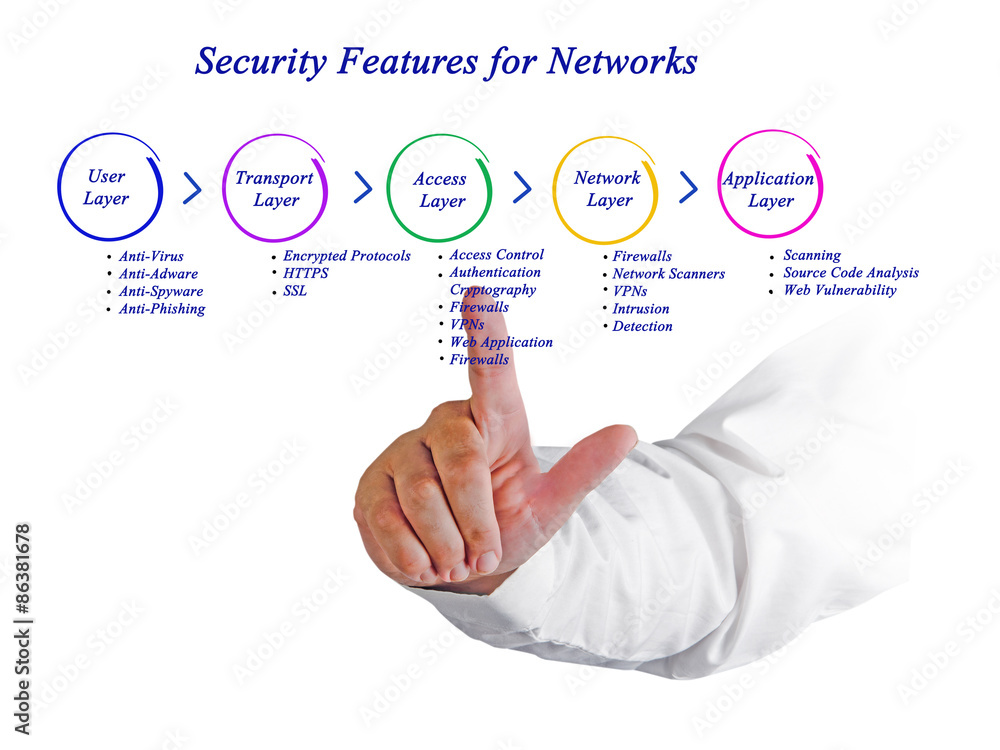 Security Feature for network Security Feature for network