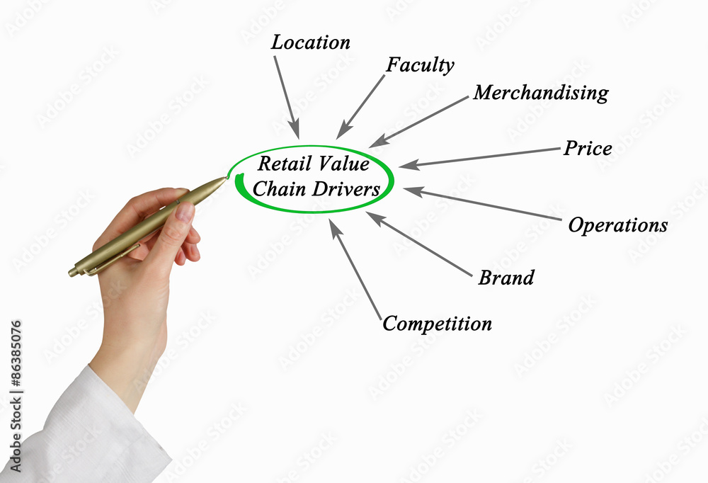Obraz premium Retail Value Chain Drivers